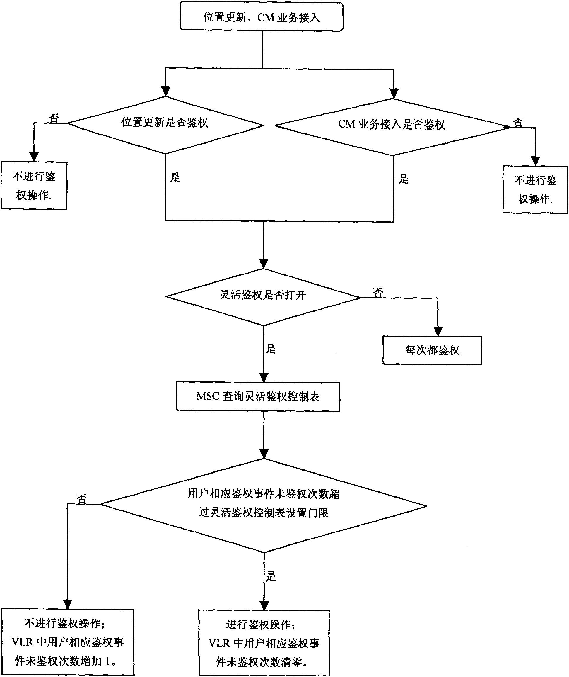 Method for controlling smart authentication