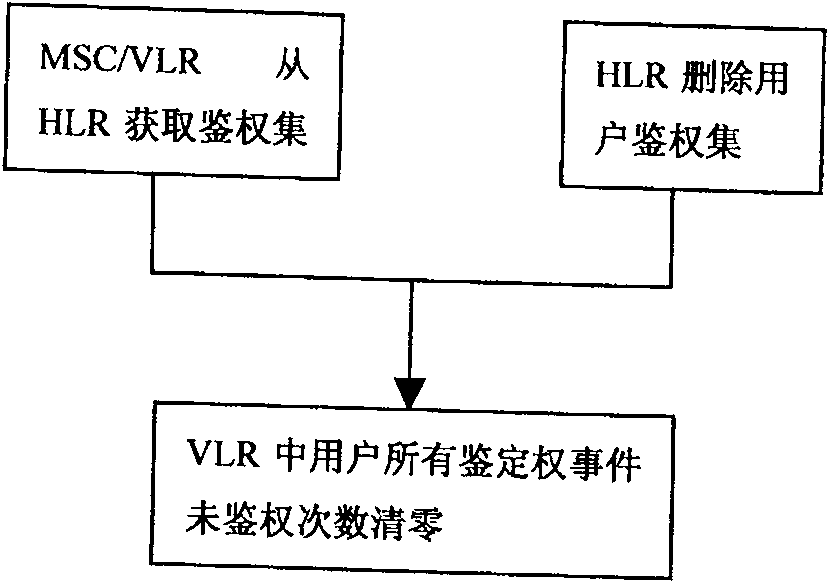 Method for controlling smart authentication