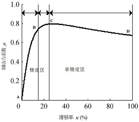 Electro-hydraulic composite brake anti-lock coordinated optimization control method for four-wheel hub electric vehicle