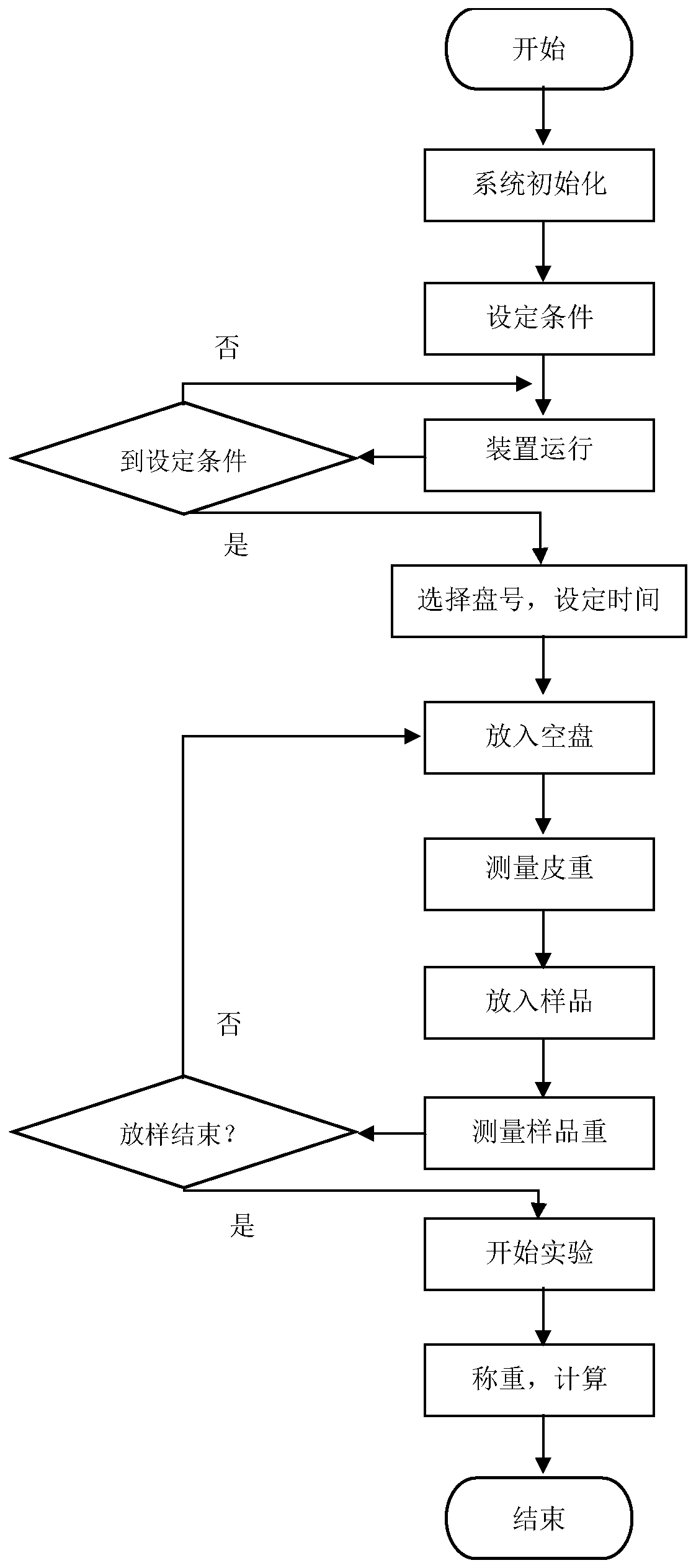 Multi-sample automatic weighing system for rapid moisture detection of tobacco