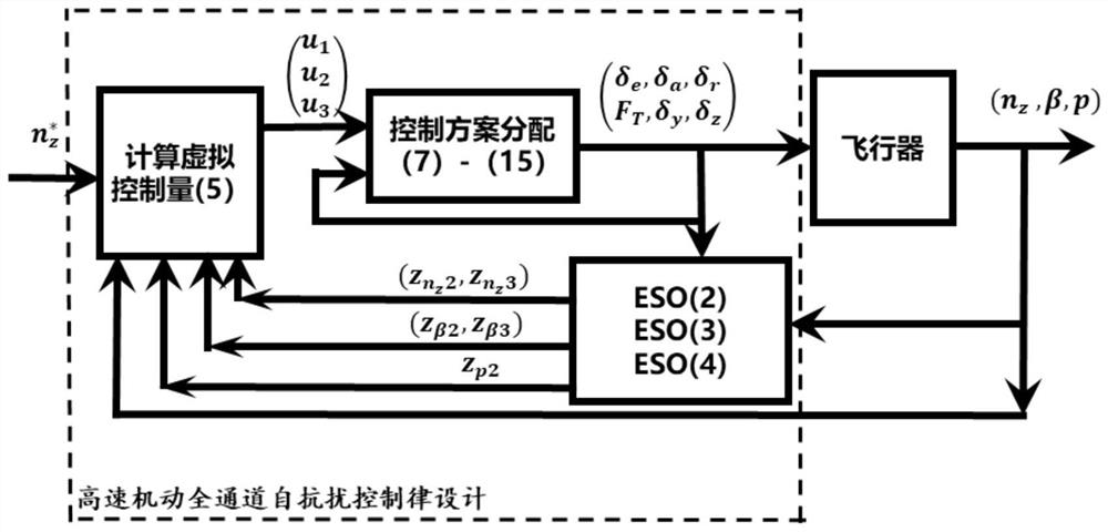 All-channel active disturbance rejection control method for aircraft maneuvering at high speed