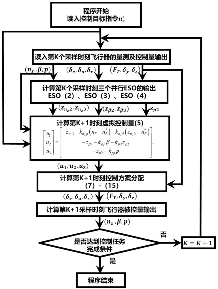 All-channel active disturbance rejection control method for aircraft maneuvering at high speed