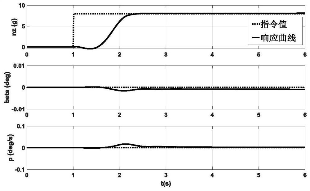 All-channel active disturbance rejection control method for aircraft maneuvering at high speed