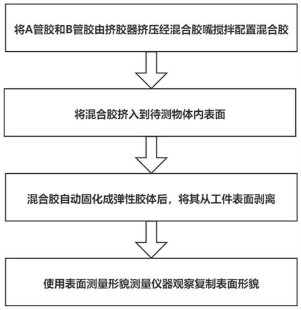 Nondestructive testing method for appearance and roughness of inner surface of deep hole