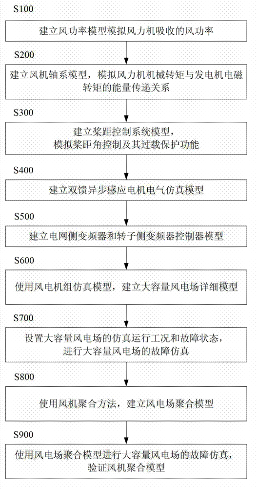 Aggregation model building and simulating method for high-capacity wind power plant fan