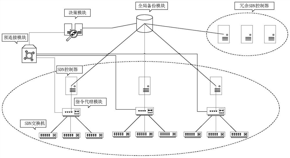 System and method for fast and continuous business switching when sdn cluster fails