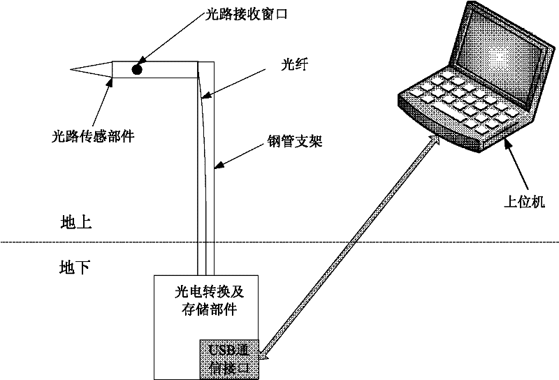 Distributed spectrum temperature measuring device for cloud and mist explosion field