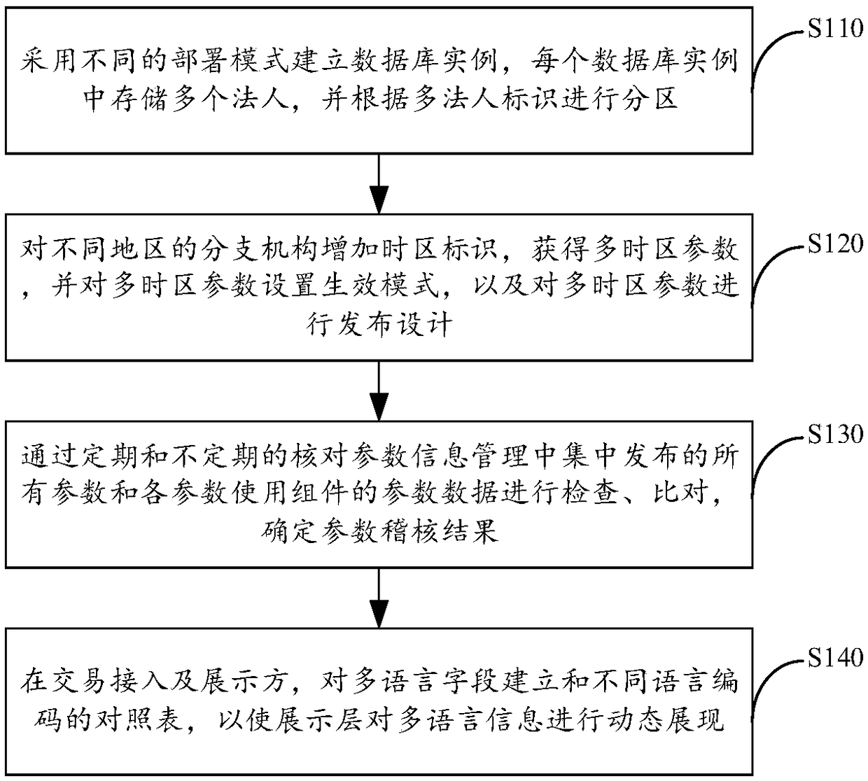 Method and system for managing financial and accounting business parameters
