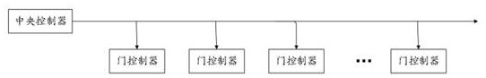 Decentralization control method and system for train safety door and readable storage medium