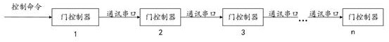 Decentralization control method and system for train safety door and readable storage medium