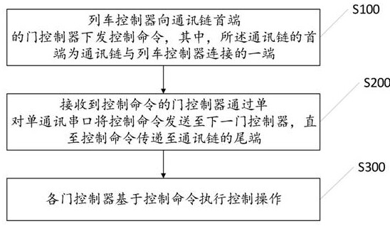 Decentralization control method and system for train safety door and readable storage medium