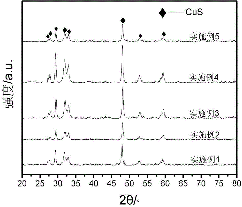Method for preparing nanosheet cluster-structure cupric sulfide from titanium-copper amorphous alloy and application thereof