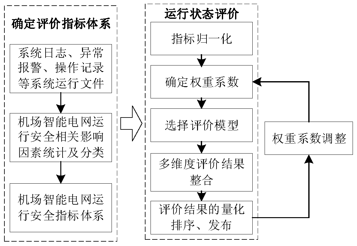 Airport intelligent power grid operation safety evaluation method and device