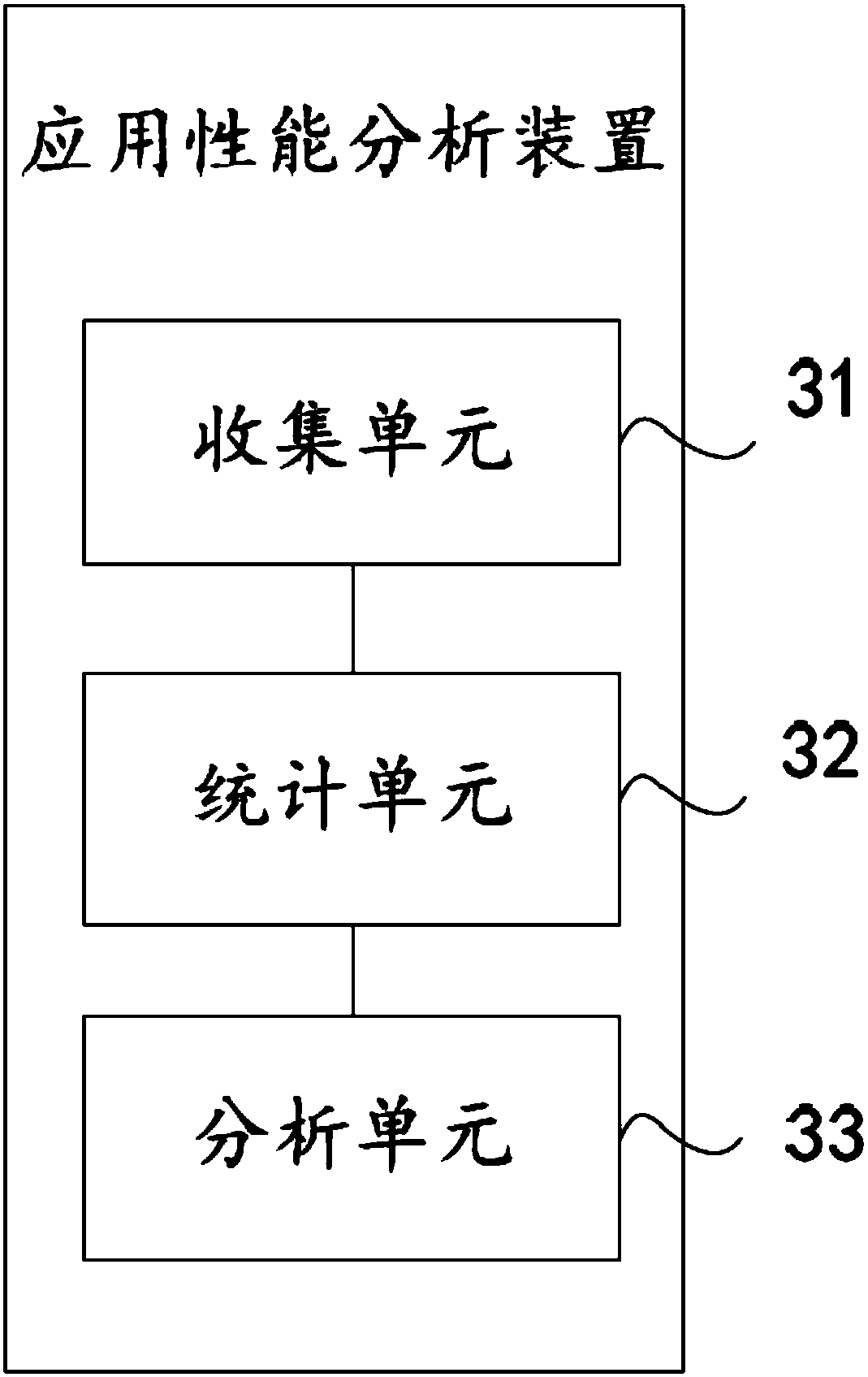 Application performance analysis method and device
