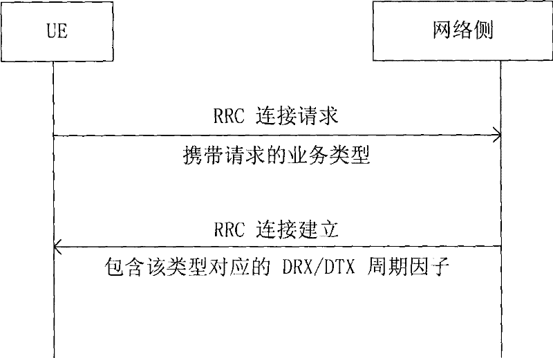 Method, network and user terminal for realizing variable discontinuous reception/discontinuous transmission period