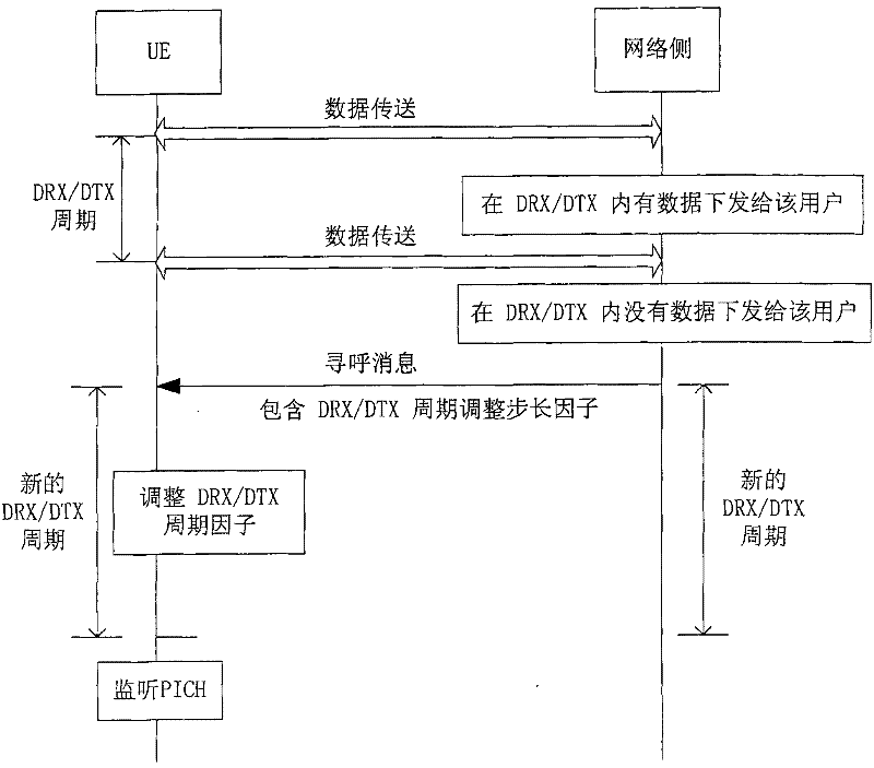 Method, network and user terminal for realizing variable discontinuous reception/discontinuous transmission period