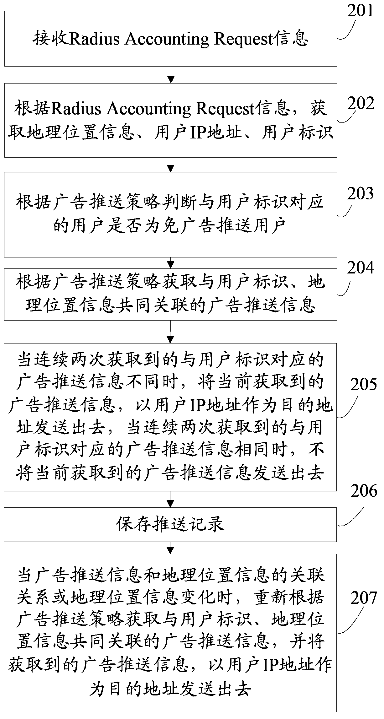 Ad pushing method, device and system