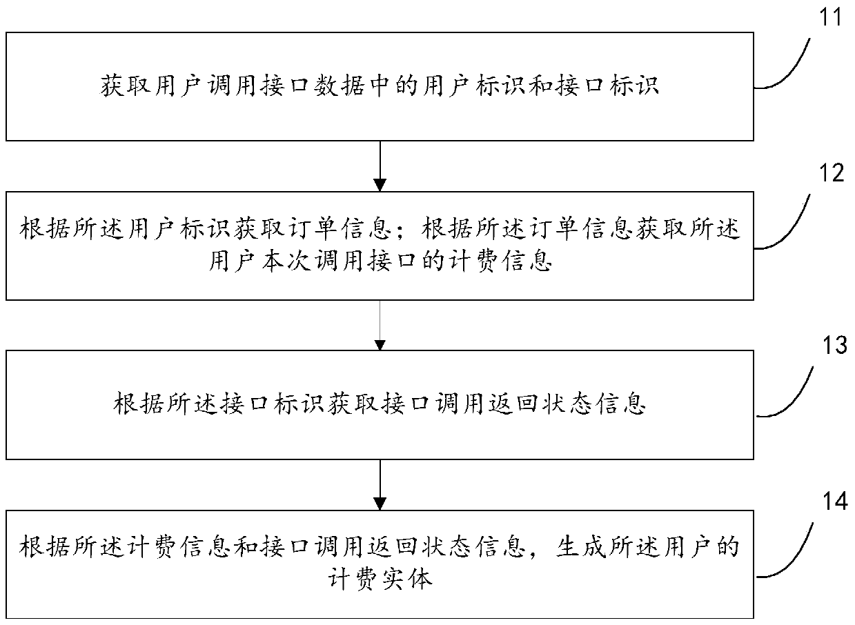 Charging data generation method and device