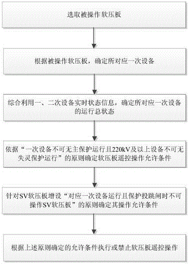 Remote anti-misoperation method for soft pressure plate in smart substation based on real-time status of equipment