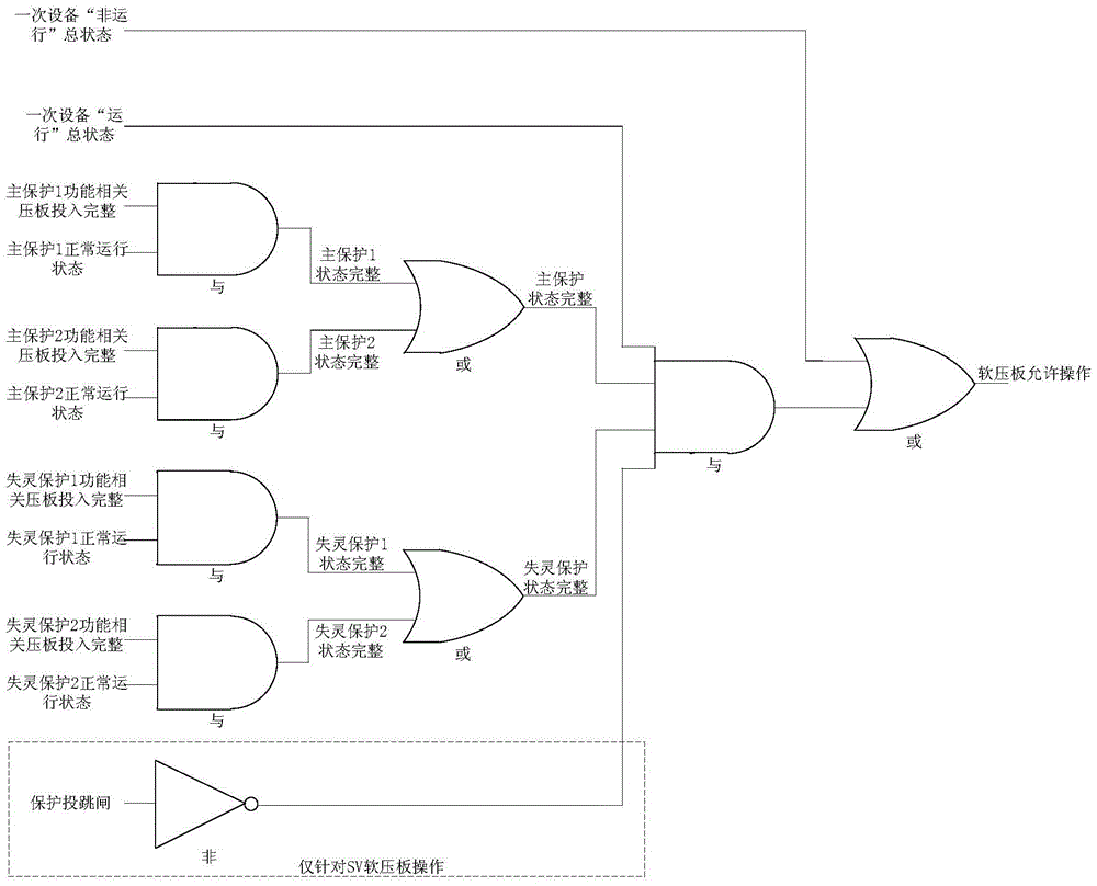 Remote anti-misoperation method for soft pressure plate in smart substation based on real-time status of equipment