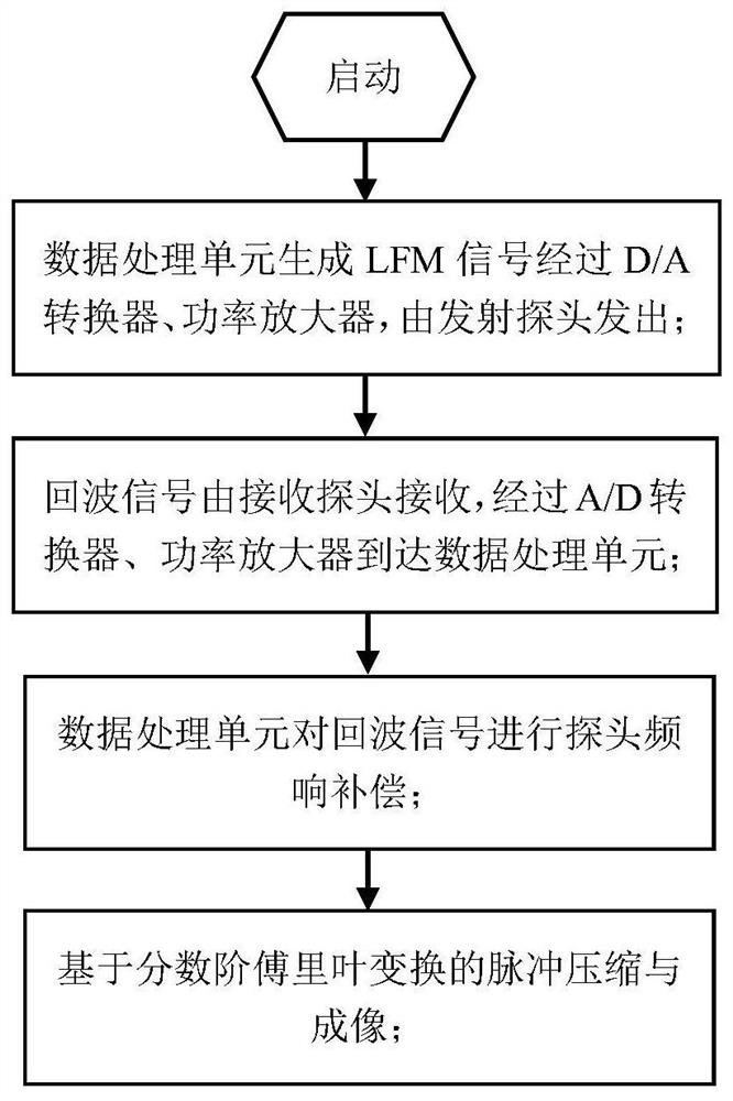 Fractional Fourier Transform Echo Imaging Method and System Based on Probe Compensation