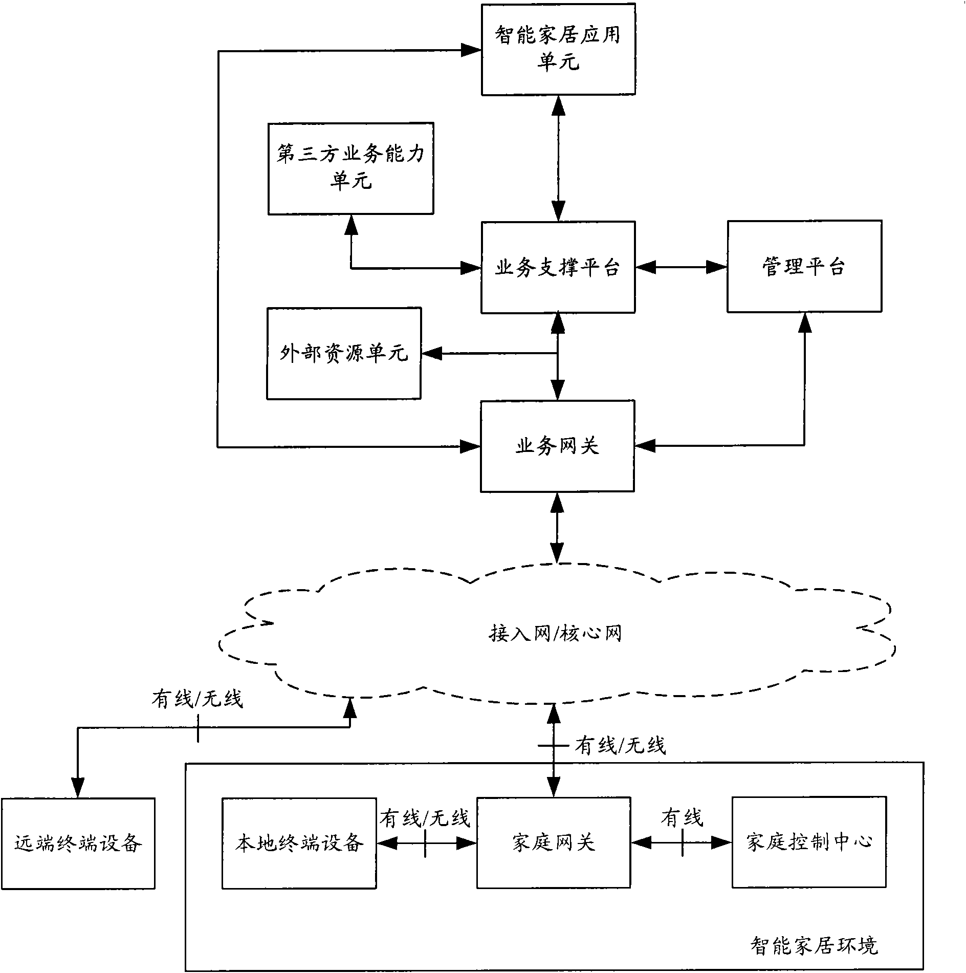 Device, system and method for realizing intelligent home application