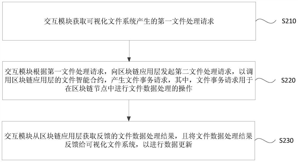 Blockchain-based file system implementation method, device, device and storage medium