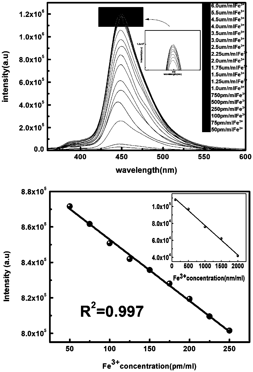 One for detection of fe  <sup>3+</sup> The organic fluorescent sensing probe of the present invention and its preparation method, use method and application