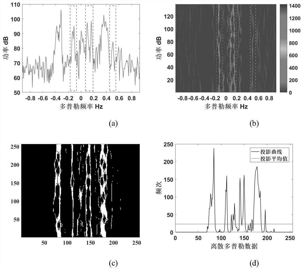 High-frequency radar target joint detection method using time-frequency analysis and constant false alarm technology