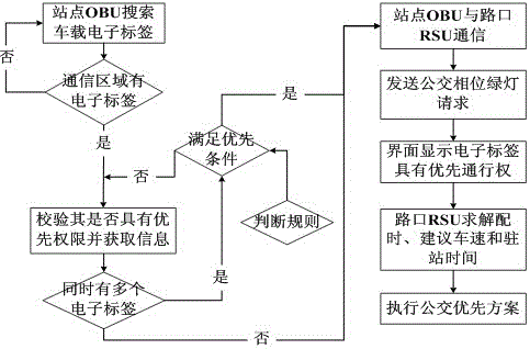 Bus signal priority control method based on rfid vehicle electronic tags