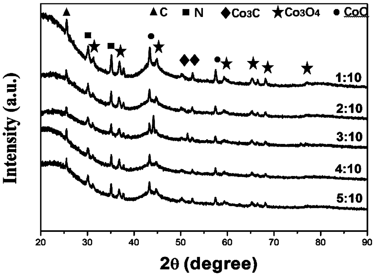 Co-nitrogen co-doped carbon aerogel catalyst for fuel cell and preparation method thereof