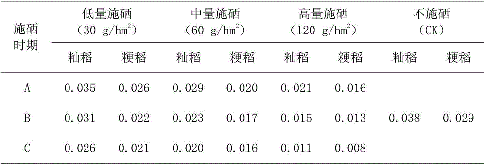 Selenium application method for reducing mercury content of rice grains in rice field with severe mercury contamination