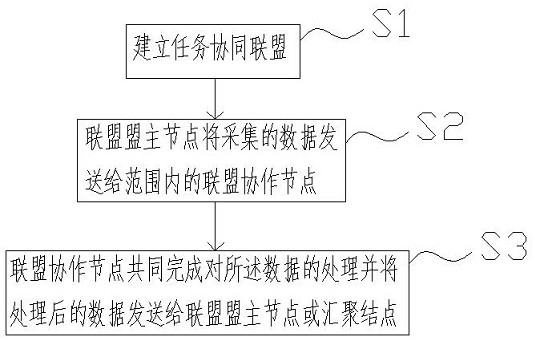 Dynamic alliance mobile sensor network data processing task collaboration method