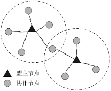 Dynamic alliance mobile sensor network data processing task collaboration method