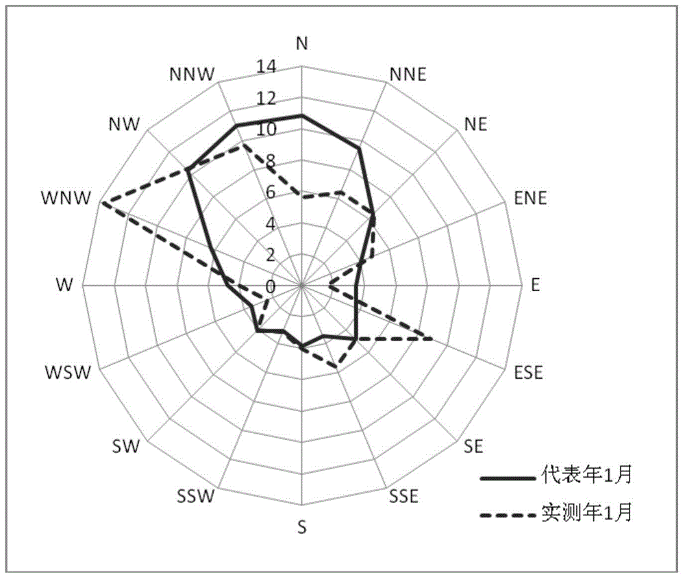 Method for correcting wind directions of wind data based on azimuth deflection method
