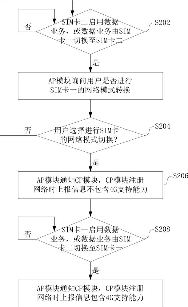 A dual-card 4g multi-mode mobile terminal and its implementation method