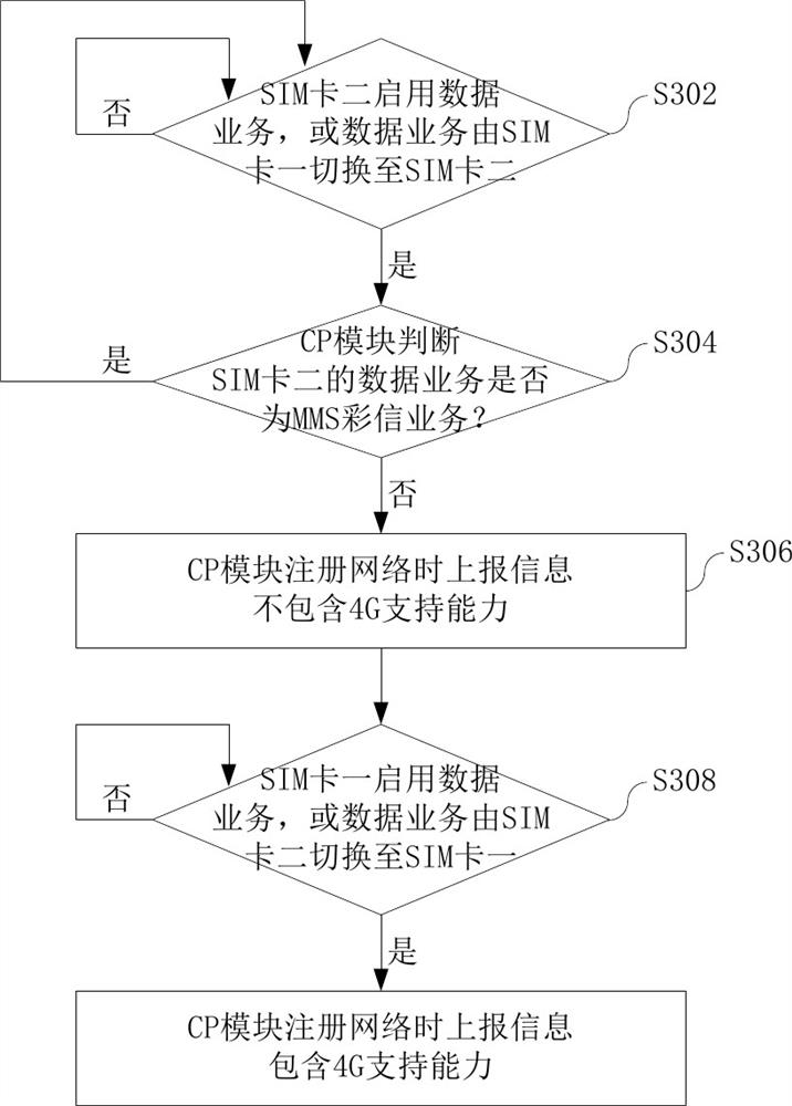 A dual-card 4g multi-mode mobile terminal and its implementation method