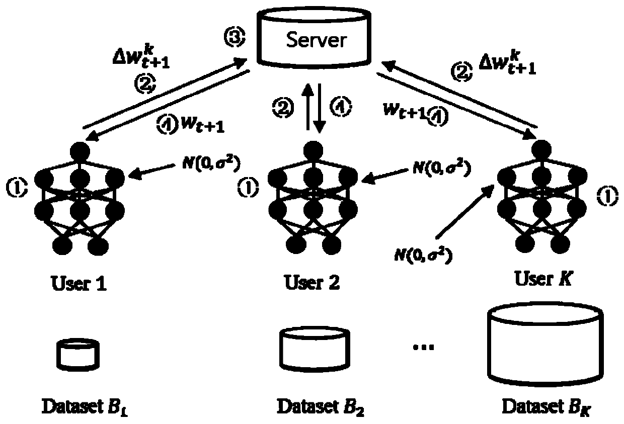 Federated learning method and device based on differential privacy and storage medium