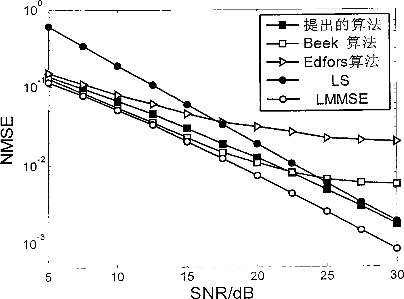 An estimation method for OFDM channel based on time-frequency conversion