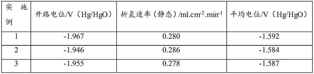 A kind of high-activity aluminum alloy anode material containing sc for new energy battery power and preparation method thereof