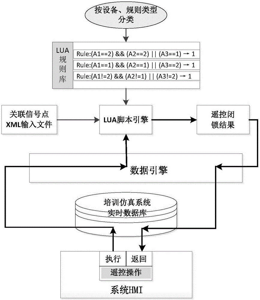 Electrical equipment remote control locking characteristic simulation method based on LUA scripts