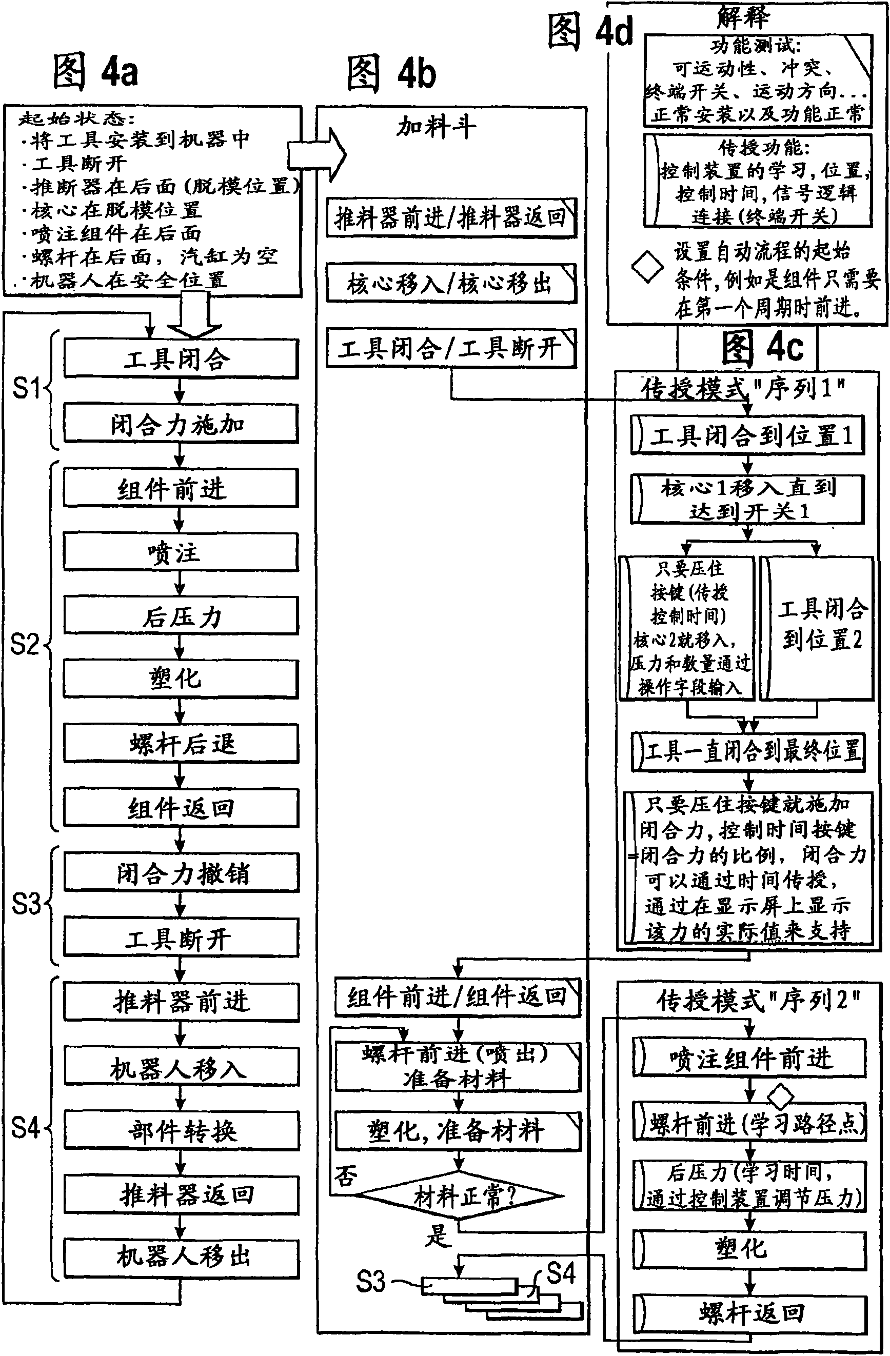 Method for programming the progress of an injection molding cycle of an injection molding machine