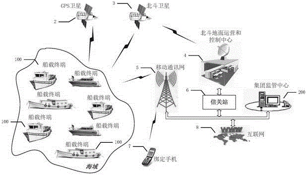 Ship collectivizing supervisory system based on mobile communication and satellite positioning