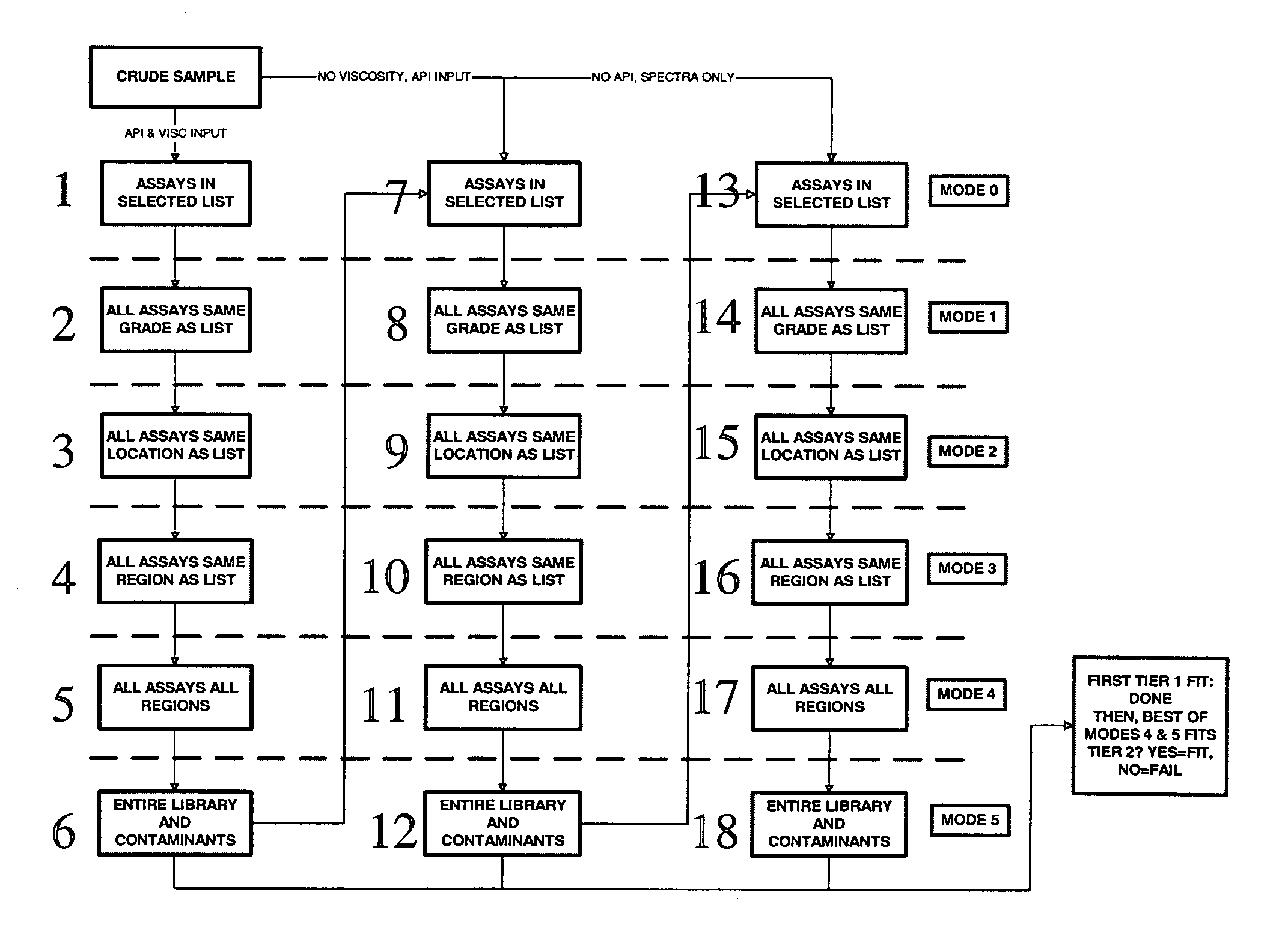 Method for analyzing an unknown material as a blend of known materials calculated so as to match certain analytical data and predicting properties of the unknown based on the calculated blend