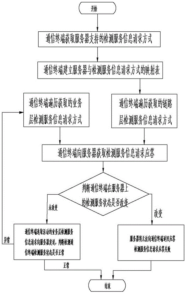 Communication terminal detection service system and method