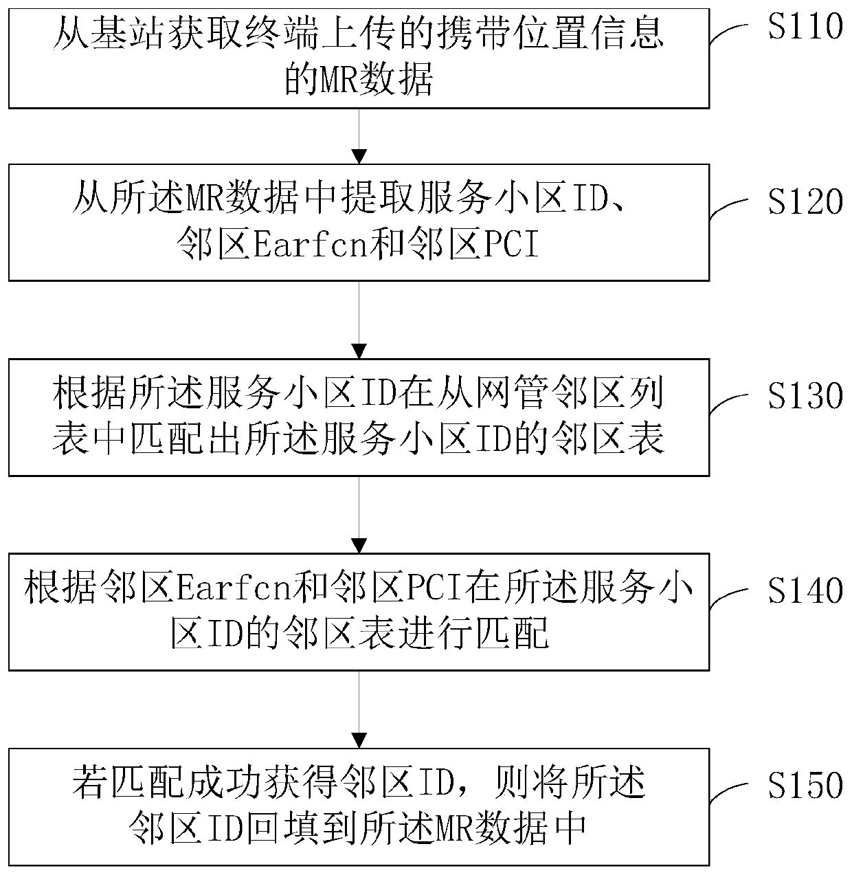 MR neighbor cell backfilling method and device, server and storage medium