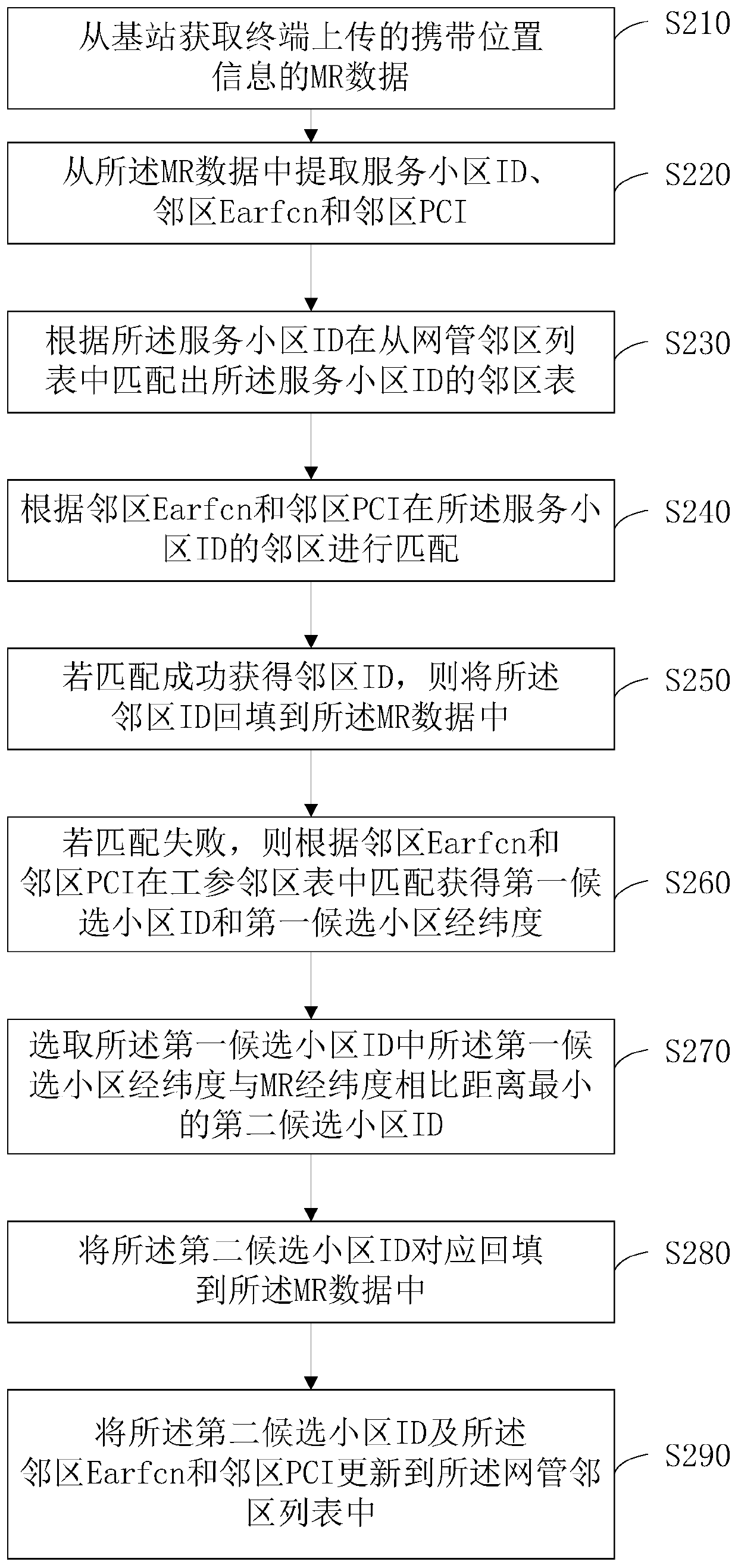 MR neighbor cell backfilling method and device, server and storage medium
