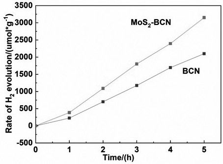 Preparation method and application of molybdenum disulfide/boron-doped graphite-phase carbon nitride composite visible light photocatalyst