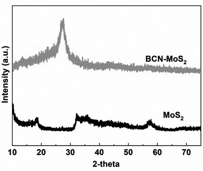 Preparation method and application of molybdenum disulfide/boron-doped graphite-phase carbon nitride composite visible light photocatalyst