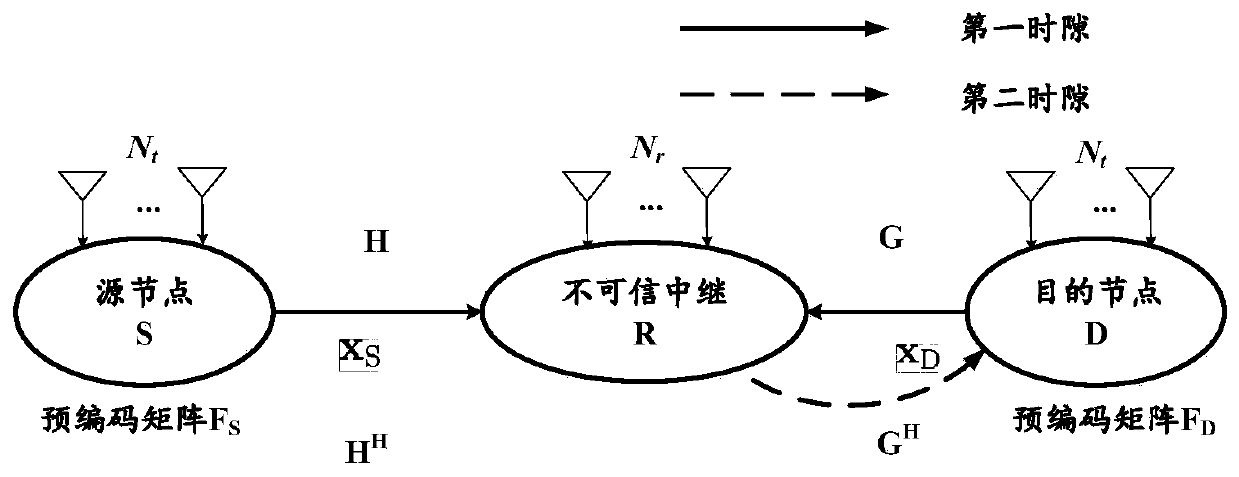 A Beamforming Method in Multi-antenna Untrusted Relay Network